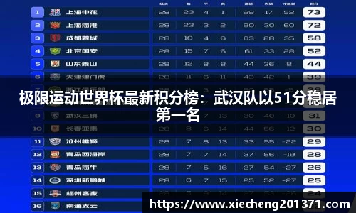 极限运动世界杯最新积分榜：武汉队以51分稳居第一名